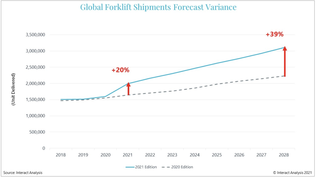 grapgh showing the increasing need of forklifts iworldwide